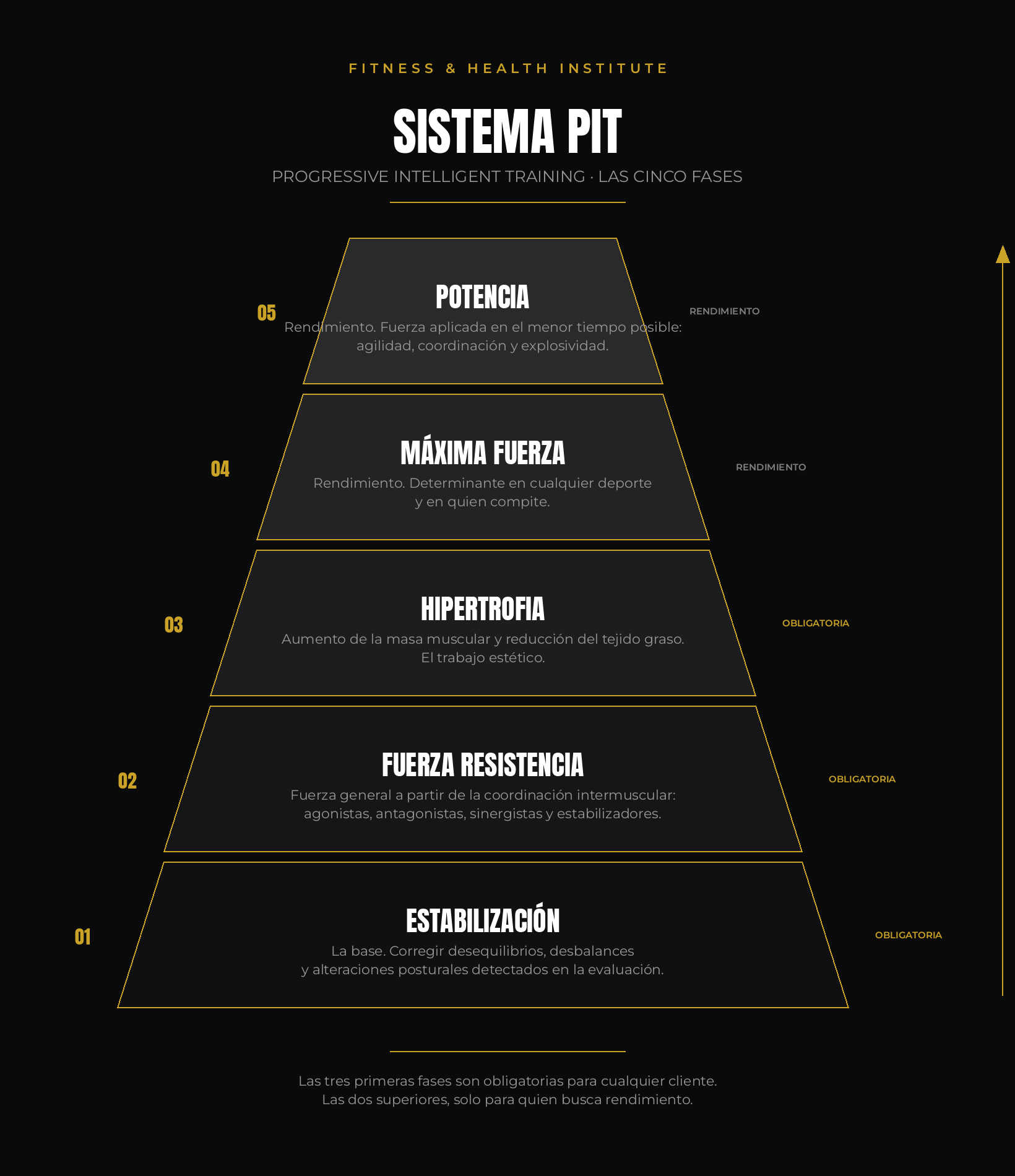 Infografía de la pirámide del Sistema PIT: de la evaluación a los principios, la planificación, la periodización y la programación